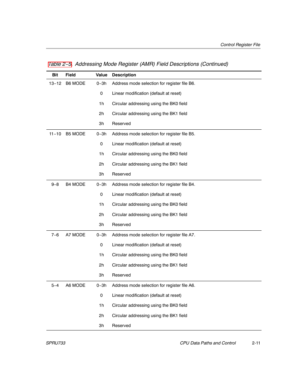 Texas Instruments TMS320C67X/C67X+ DSP User Manual | Page 37 / 465