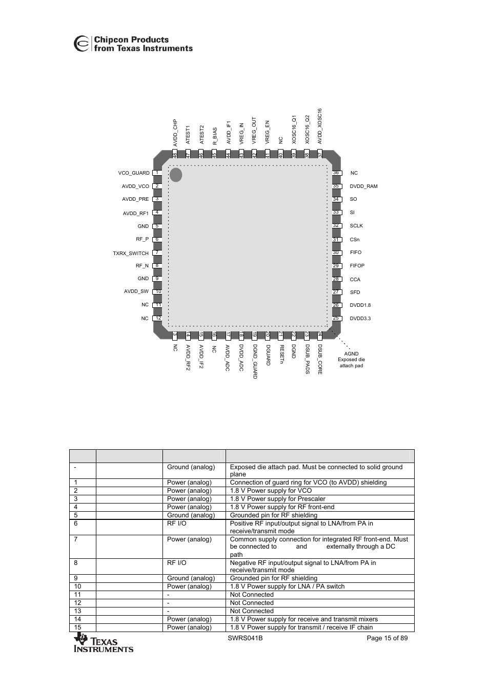 Pin assignment, Cc2420, 7 pin assignment | Qlp48 7x7 | Texas Instruments 3138 155 232931 User Manual | Page 15 / 90