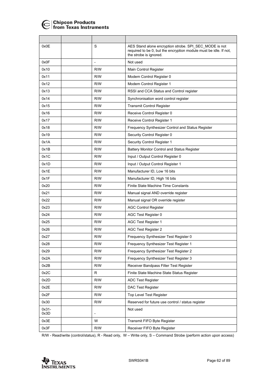 Registers, listed first in table 11, In table 11. many of these registers are, Described in the tables following table 11 | Cc2420, Table 11. configuration registers overview | Texas Instruments 3138 155 232931 User Manual | Page 62 / 90