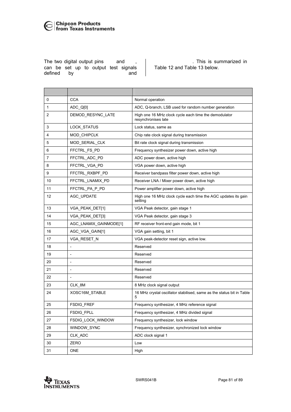 Test output signals, Register. see table 12 and, Cc2420 | 38 test output signals | Texas Instruments 3138 155 232931 User Manual | Page 81 / 90