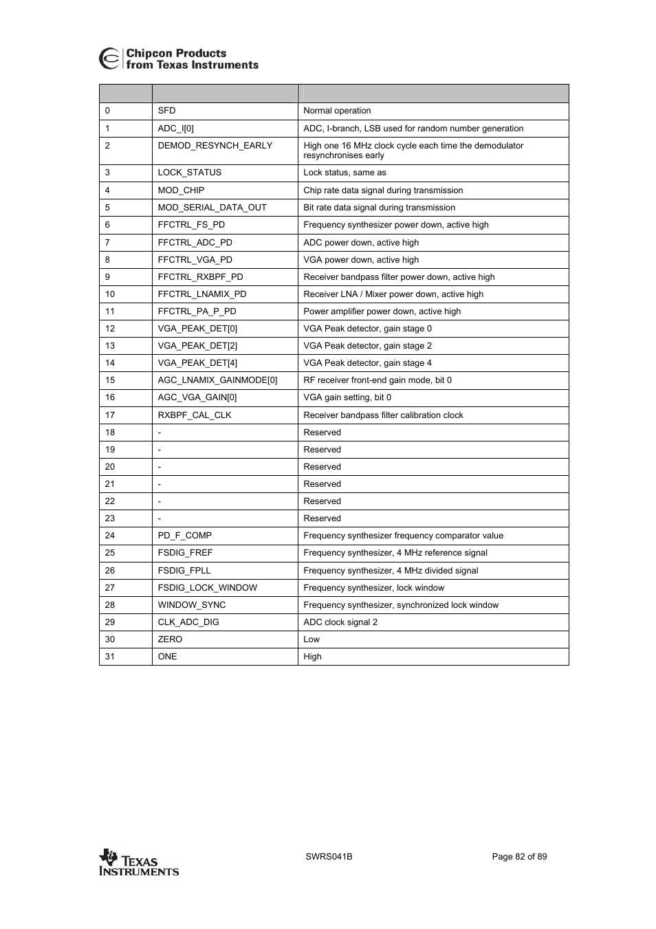 Table 13, Cc2420 | Texas Instruments 3138 155 232931 User Manual | Page 82 / 90