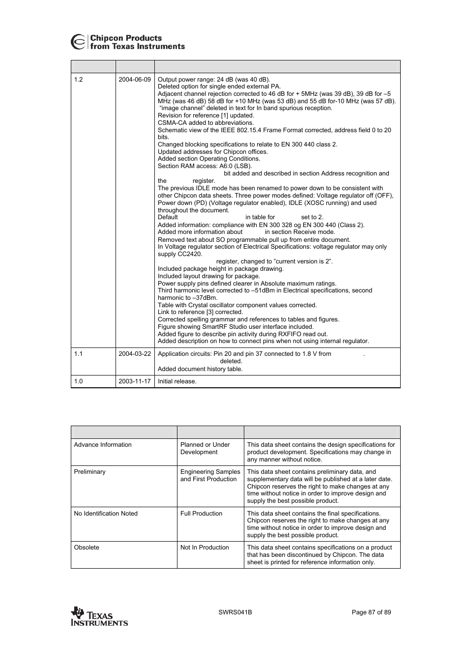 Product status definitions, Cc2420 | Texas Instruments 3138 155 232931 User Manual | Page 87 / 90