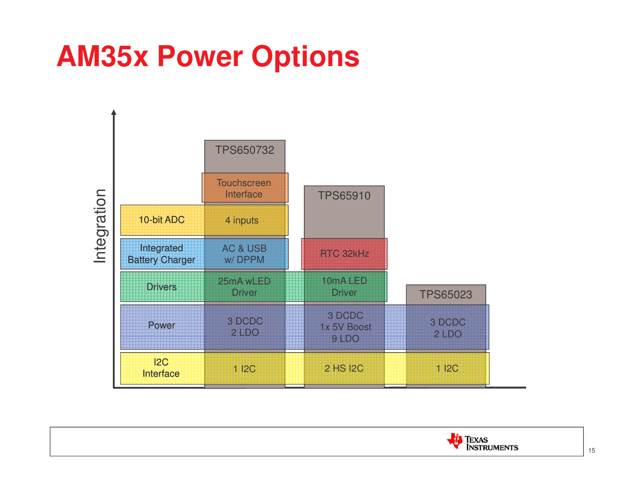 Am35x power options | Texas Instruments MICROPROCESSOR TI SITARA User Manual | Page 15 / 43