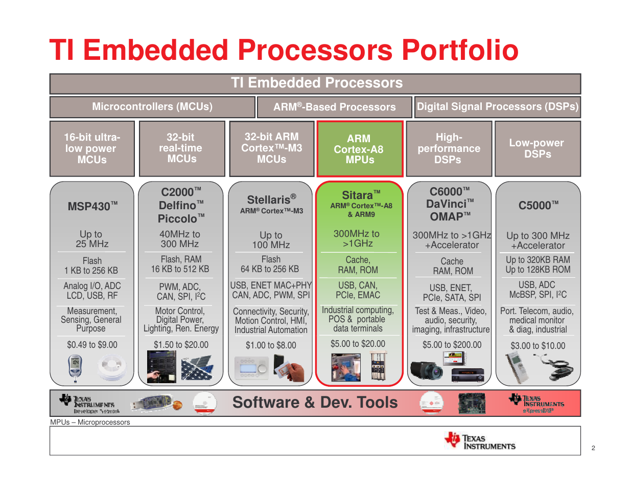 Ti embedded processors portfolio, Software & dev. tools, Ti embedded processors | Texas Instruments MICROPROCESSOR TI SITARA User Manual | Page 2 / 43