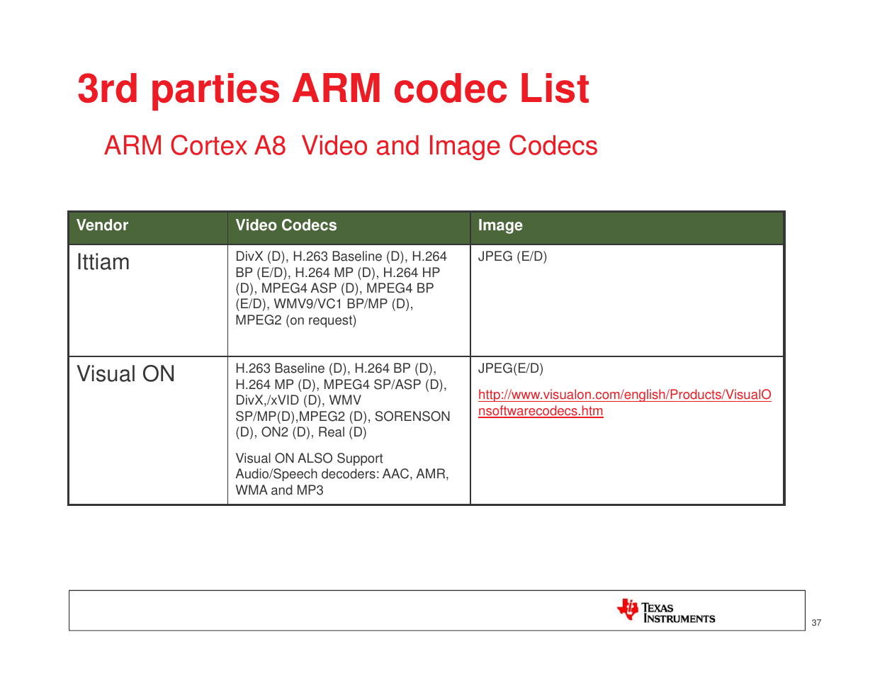 3rd parties arm codec list, Arm cortex a8 video and image codecs, Ittiam | Visual on | Texas Instruments MICROPROCESSOR TI SITARA User Manual | Page 37 / 43