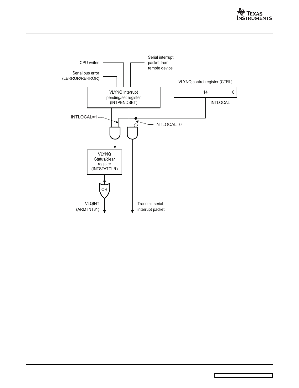 2 writes to interrupt pending/set register, Diagram, Figure 8 | Texas Instruments VLYNQ Port User Manual | Page 22 / 49