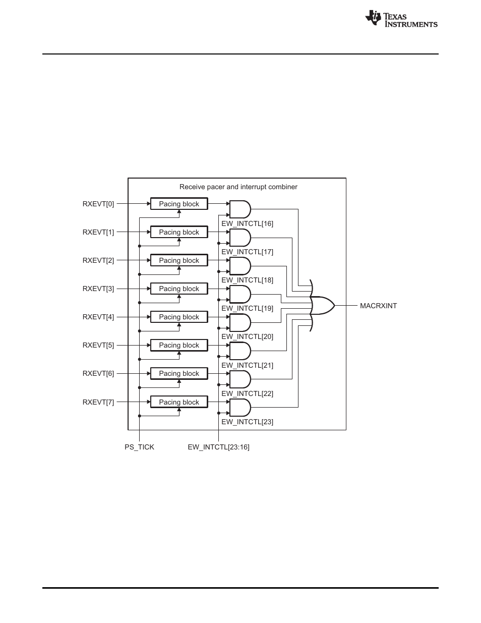 5 receive pacer and interrupt combiner (rpic) | Texas Instruments TMS320TCI6486 User Manual | Page 46 / 160