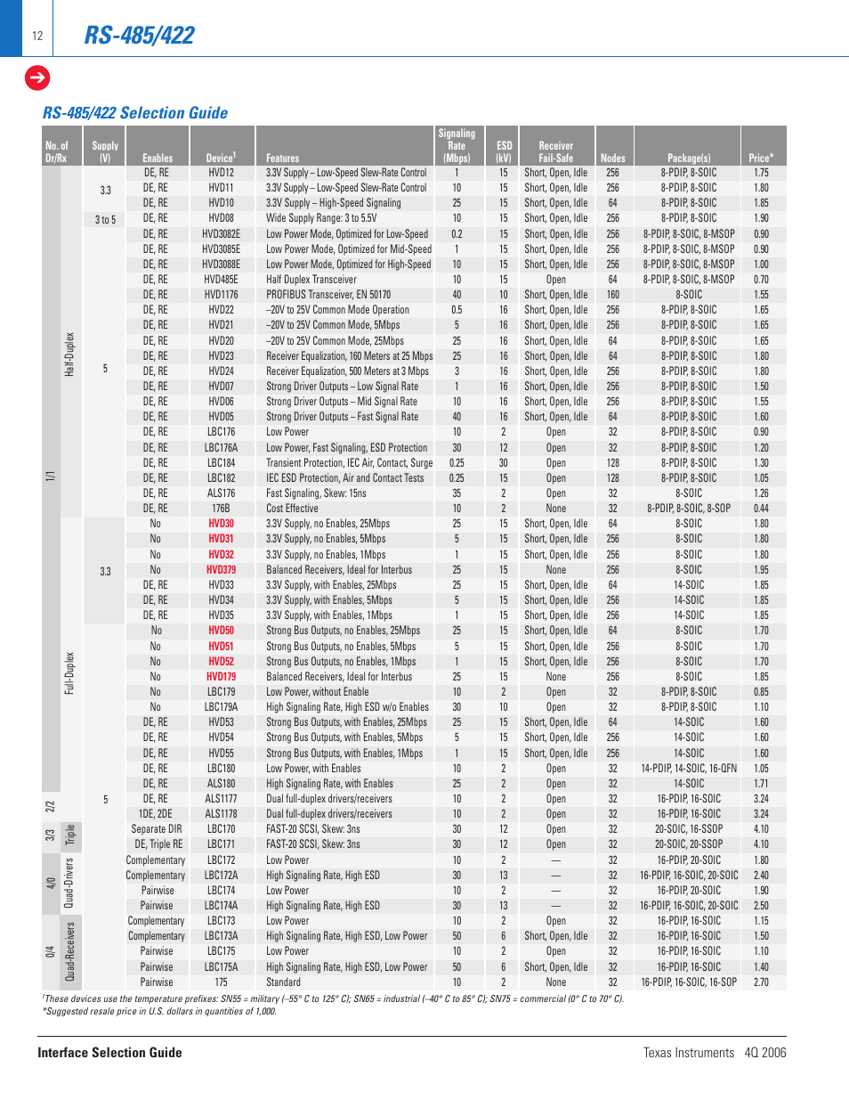 Texas Instruments TECHNOLOGY FOR INNOVATORS 4Q 2006 User Manual | Page 12 / 49