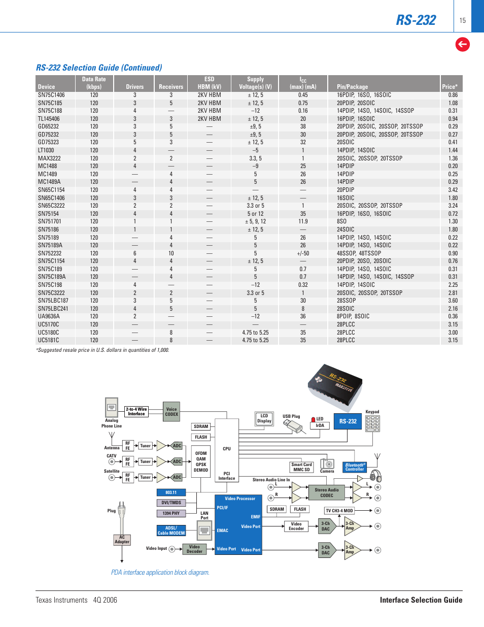 Rs-232, Rs-232 selection guide (continued) | Texas Instruments TECHNOLOGY FOR INNOVATORS 4Q 2006 User Manual | Page 15 / 49