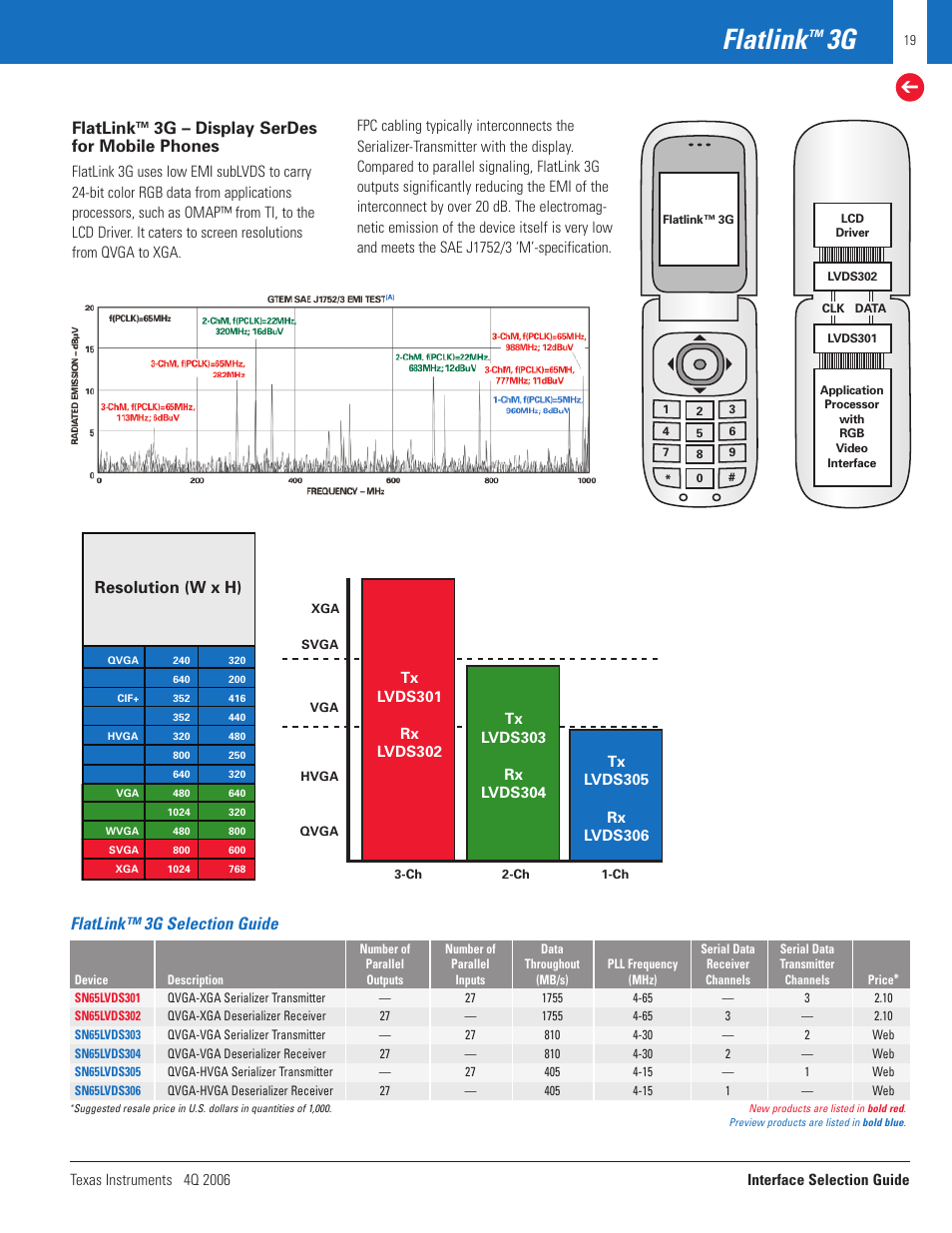 Flatlink, Flatlink™ 3g selection guide, 3g – display serdes for mobile phones | Resolution (w x h) | Texas Instruments TECHNOLOGY FOR INNOVATORS 4Q 2006 User Manual | Page 19 / 49