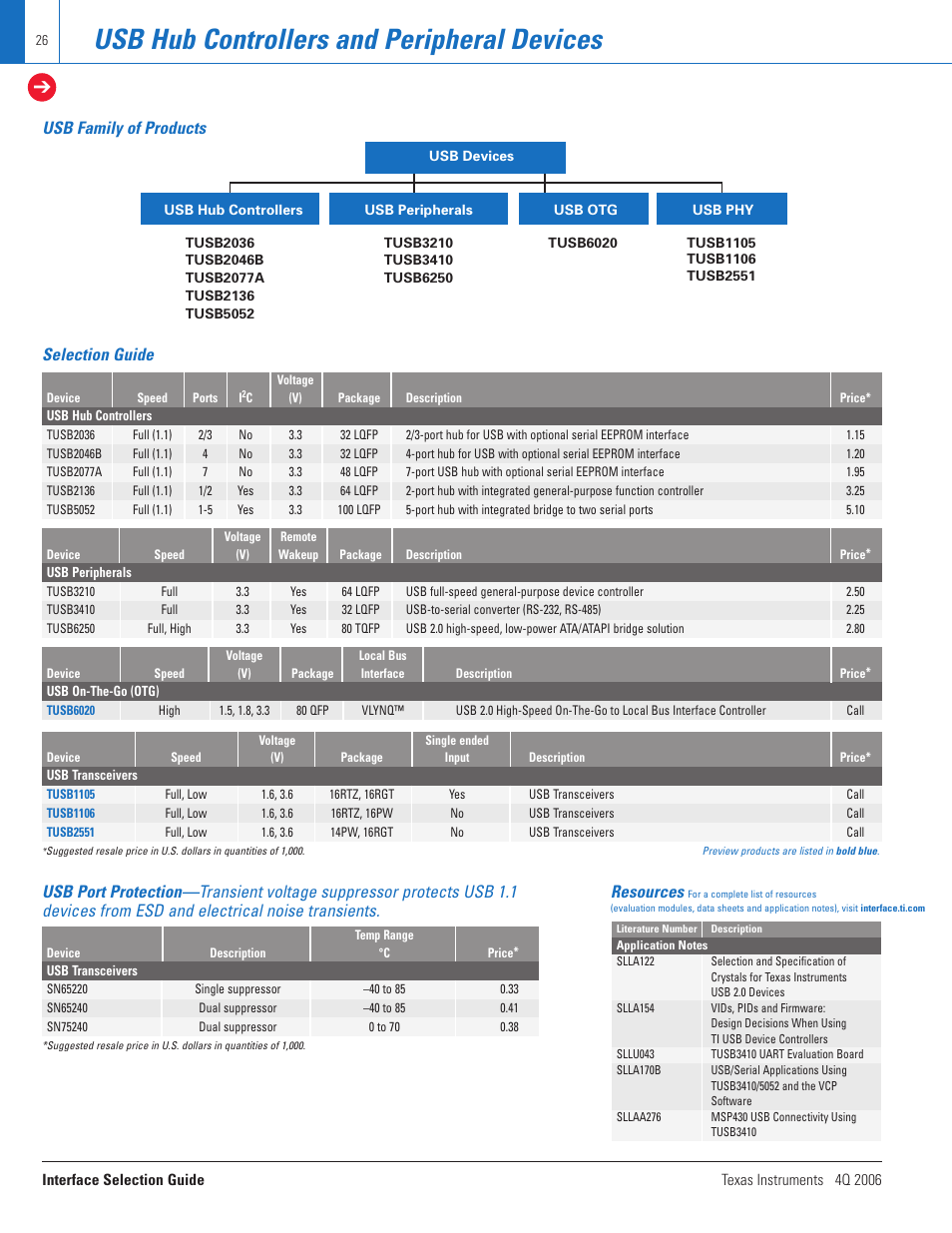 Usb hub controllers and peripheral devices | Texas Instruments TECHNOLOGY FOR INNOVATORS 4Q 2006 User Manual | Page 26 / 49