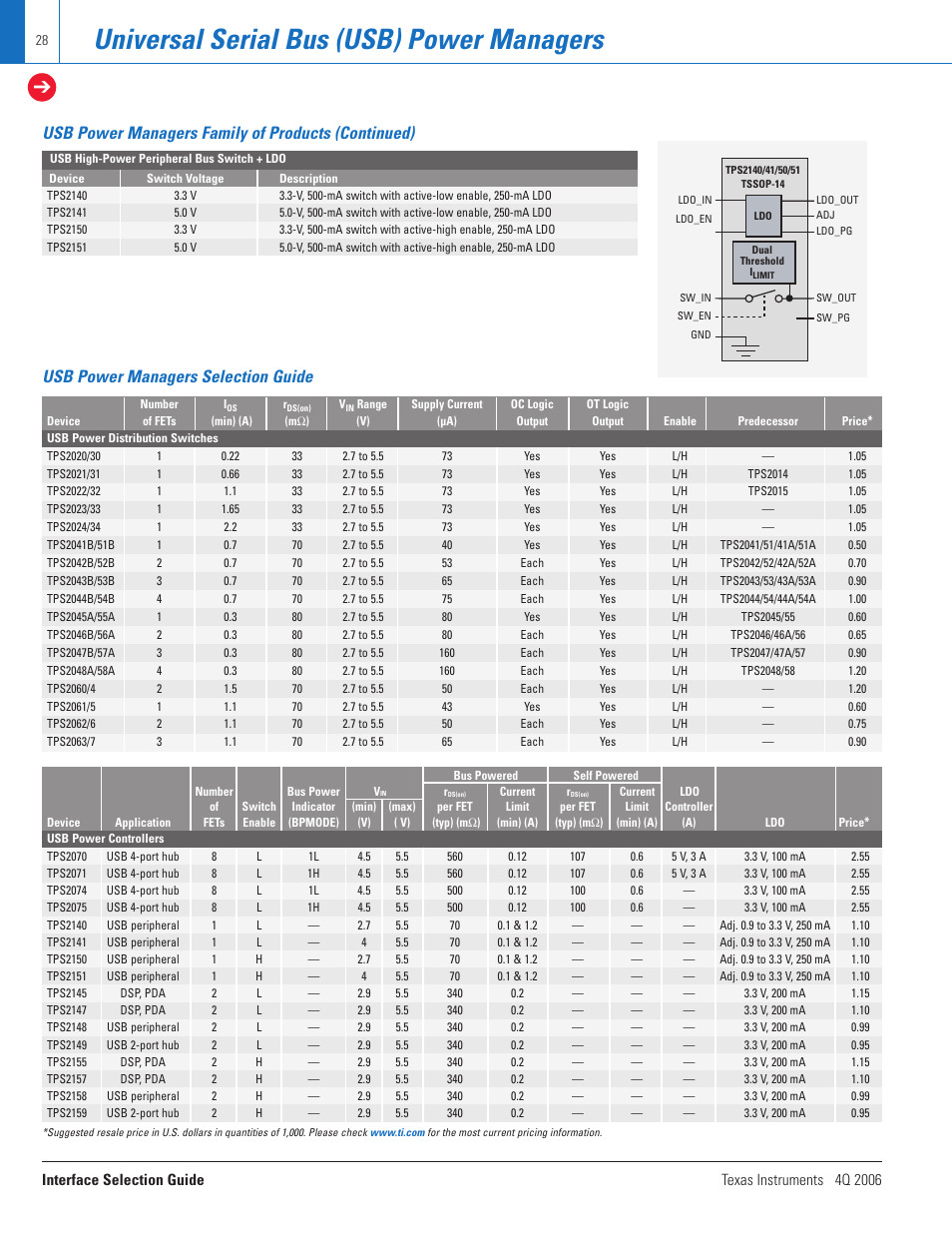 Universal serial bus (usb) power managers, Usb power managers selection guide, Usb power managers family of products (continued) | Texas Instruments TECHNOLOGY FOR INNOVATORS 4Q 2006 User Manual | Page 28 / 49