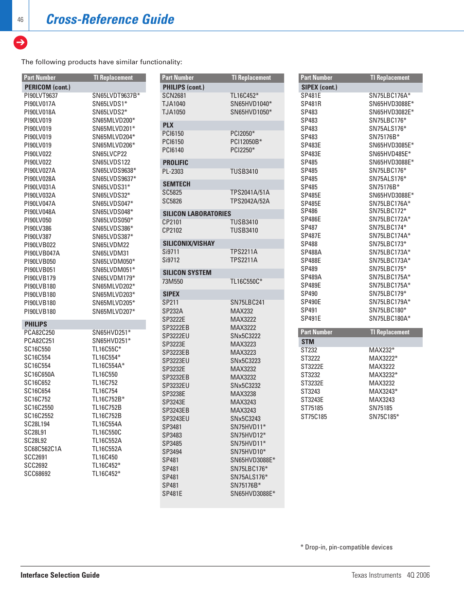 Cross-reference guide | Texas Instruments TECHNOLOGY FOR INNOVATORS 4Q 2006 User Manual | Page 46 / 49