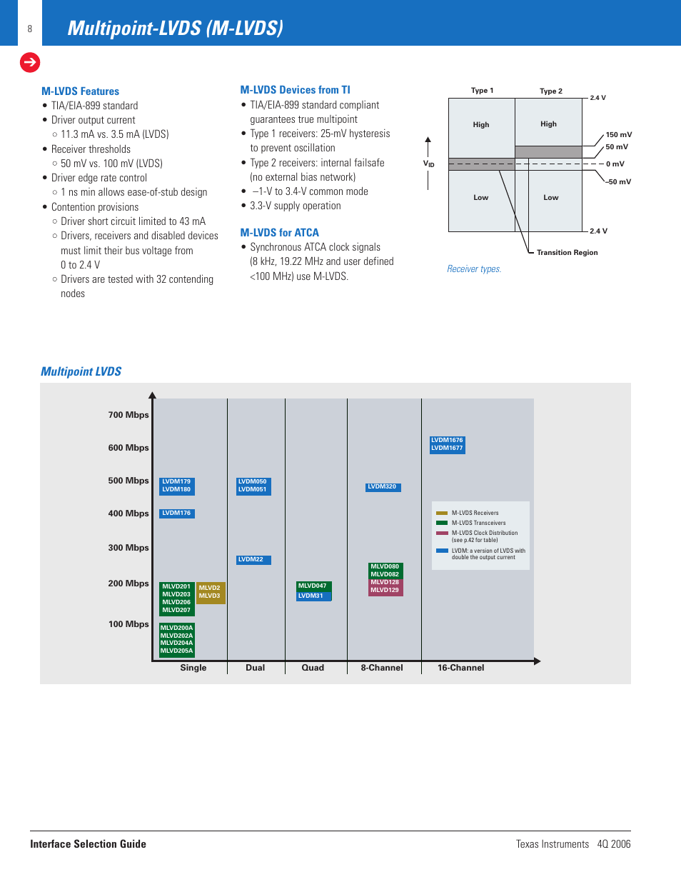Multipoint-lvds (m-lvds), Multipoint lvds | Texas Instruments TECHNOLOGY FOR INNOVATORS 4Q 2006 User Manual | Page 8 / 49