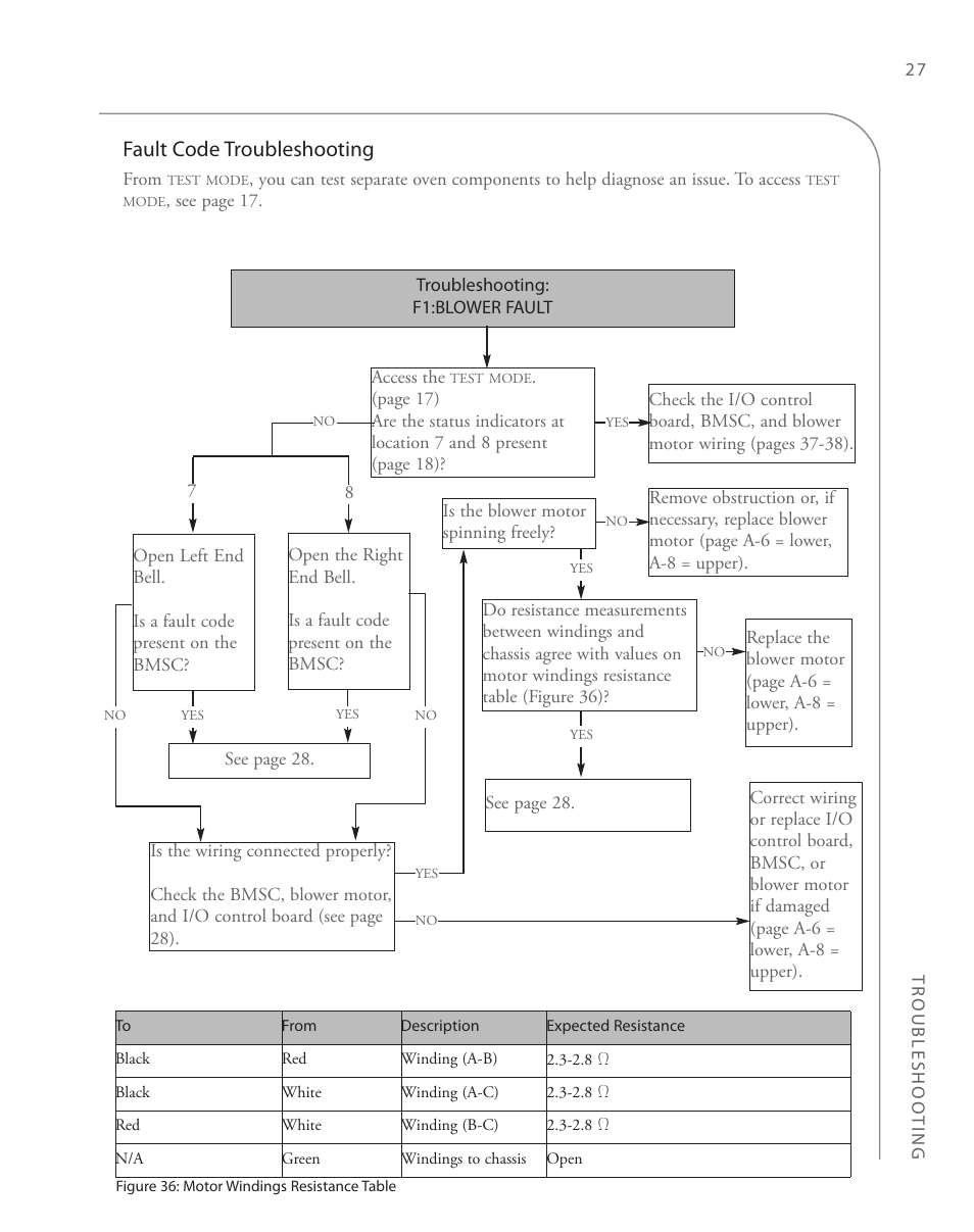Fault code troubleshooting | TurboChef Technologies 2020 User Manual | Page 47 / 76