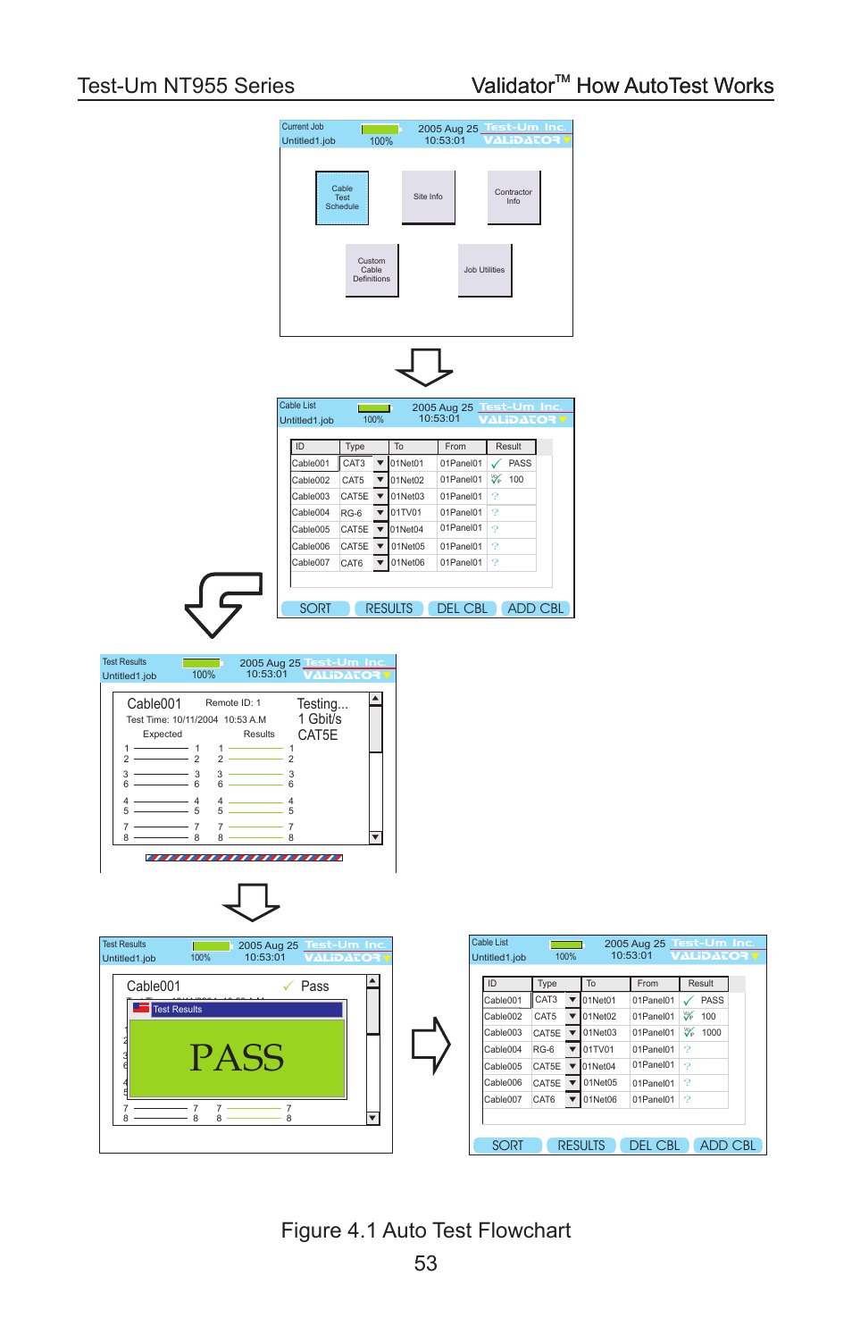 Pass, Figure 4.1 auto test flowchart validator, How autotest works validator | How autotest works, Cable001 testing, Cat5e, 1 gbit/s, Cable001 pass | Test-Um VALIDATOR-NT NT955 User Manual | Page 54 / 97