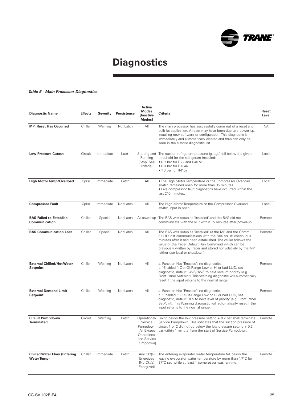 Diagnostics | Trane CGWN 205-211 User Manual | Page 25 / 36