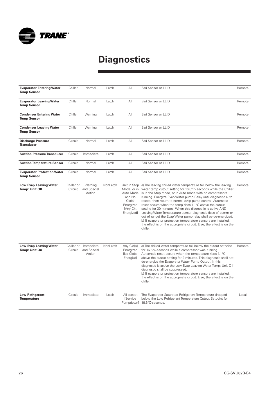 Diagnostics | Trane CGWN 205-211 User Manual | Page 26 / 36