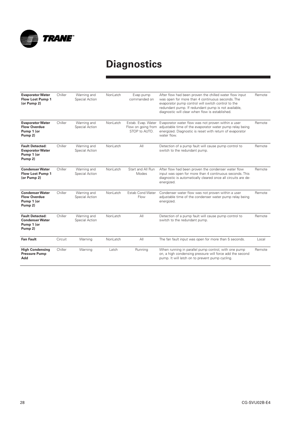 Diagnostics | Trane CGWN 205-211 User Manual | Page 28 / 36