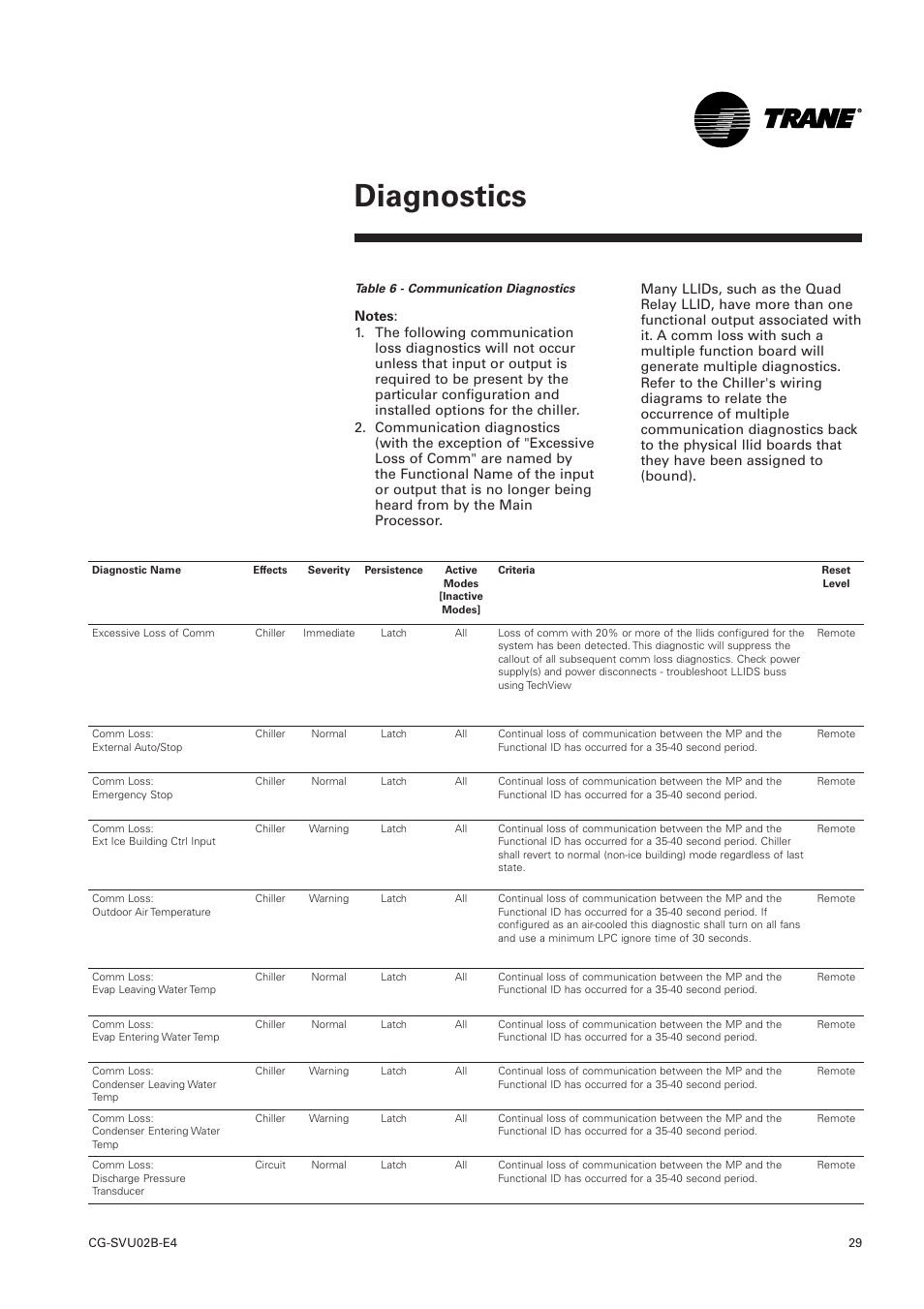 Diagnostics | Trane CGWN 205-211 User Manual | Page 29 / 36