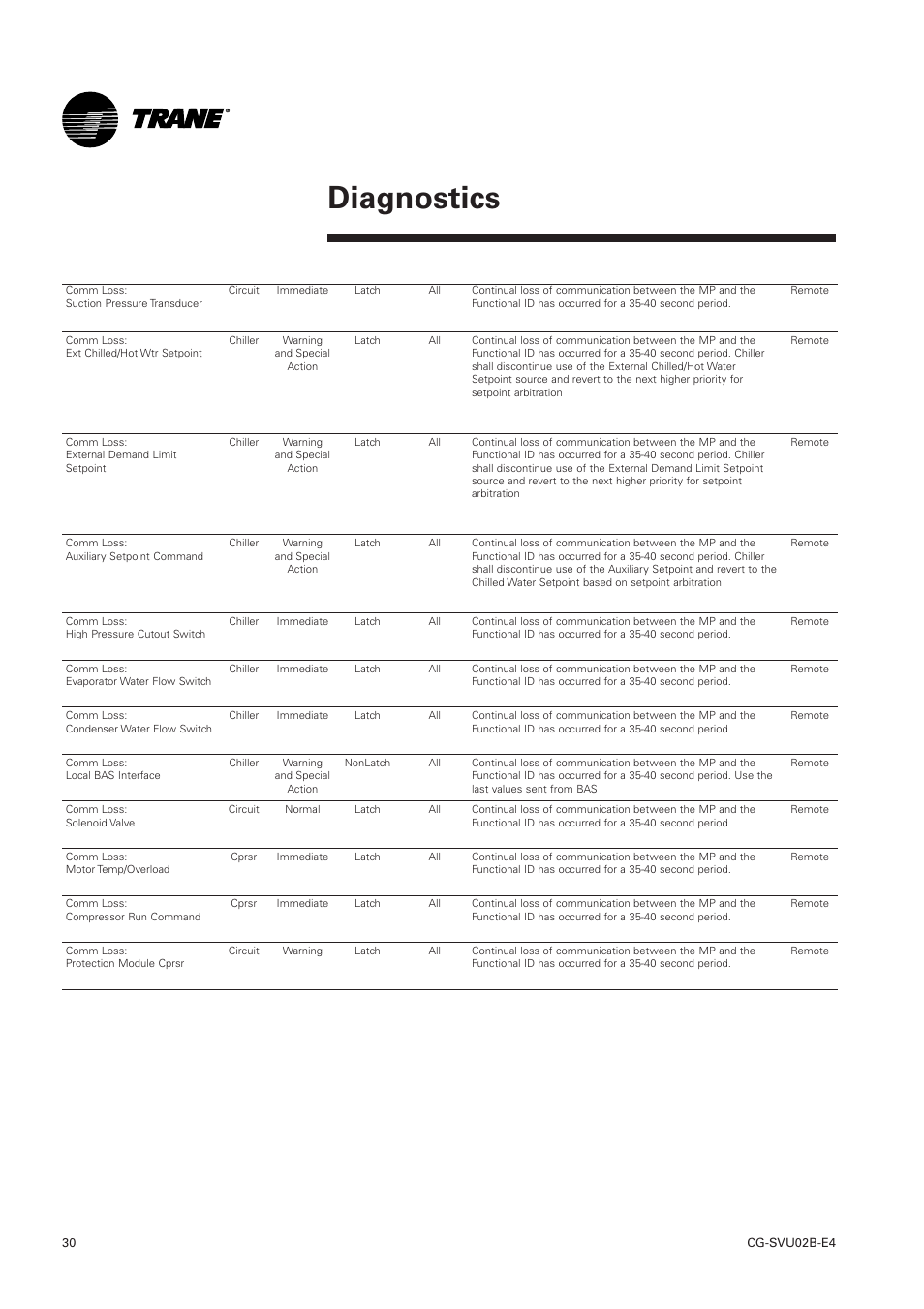 Diagnostics | Trane CGWN 205-211 User Manual | Page 30 / 36