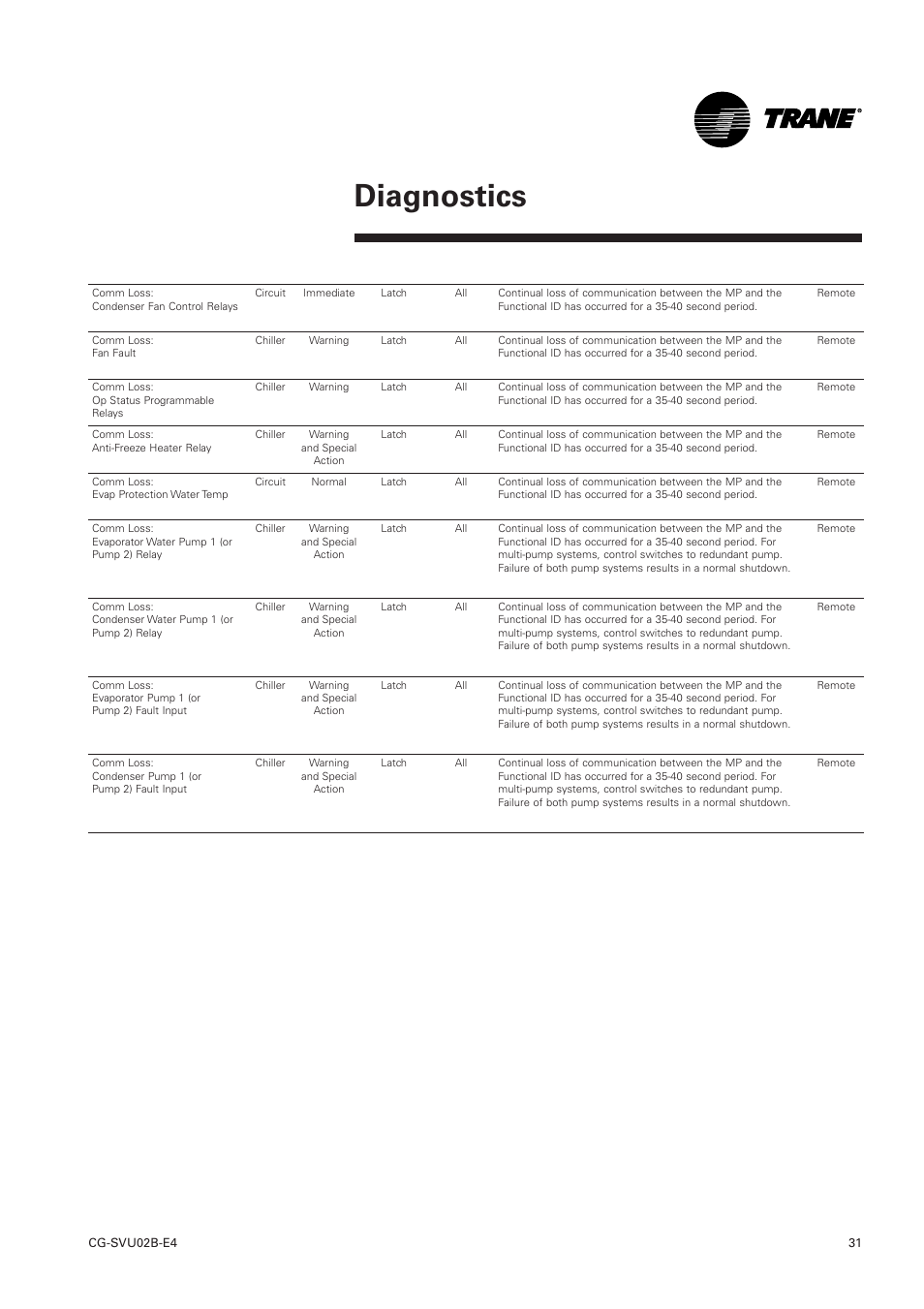 Diagnostics | Trane CGWN 205-211 User Manual | Page 31 / 36