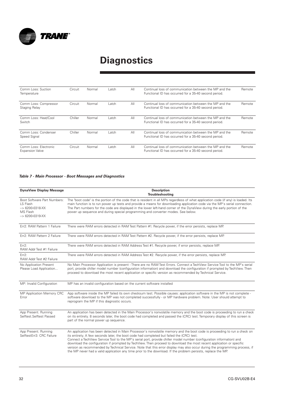 Diagnostics | Trane CGWN 205-211 User Manual | Page 32 / 36