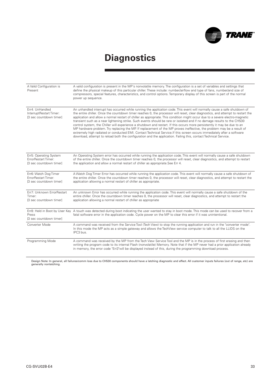 Diagnostics | Trane CGWN 205-211 User Manual | Page 33 / 36