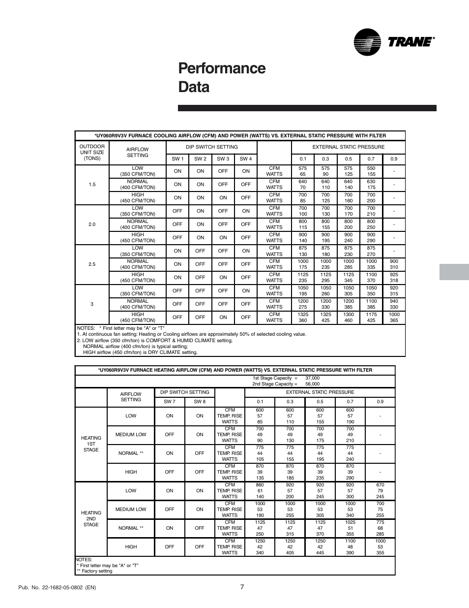 Performance data | Trane XV 90 User Manual | Page 7 / 16