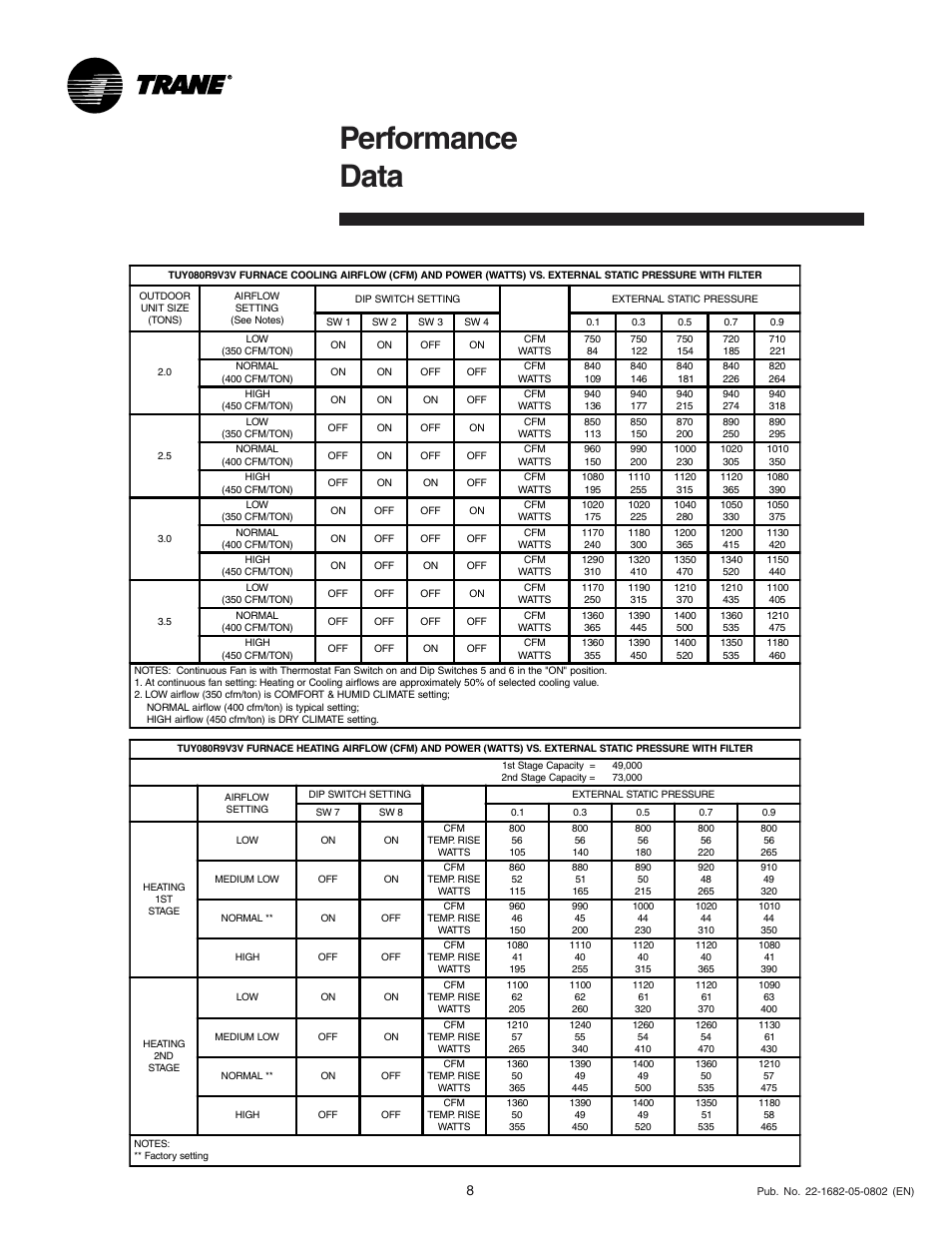 Performance data | Trane XV 90 User Manual | Page 8 / 16
