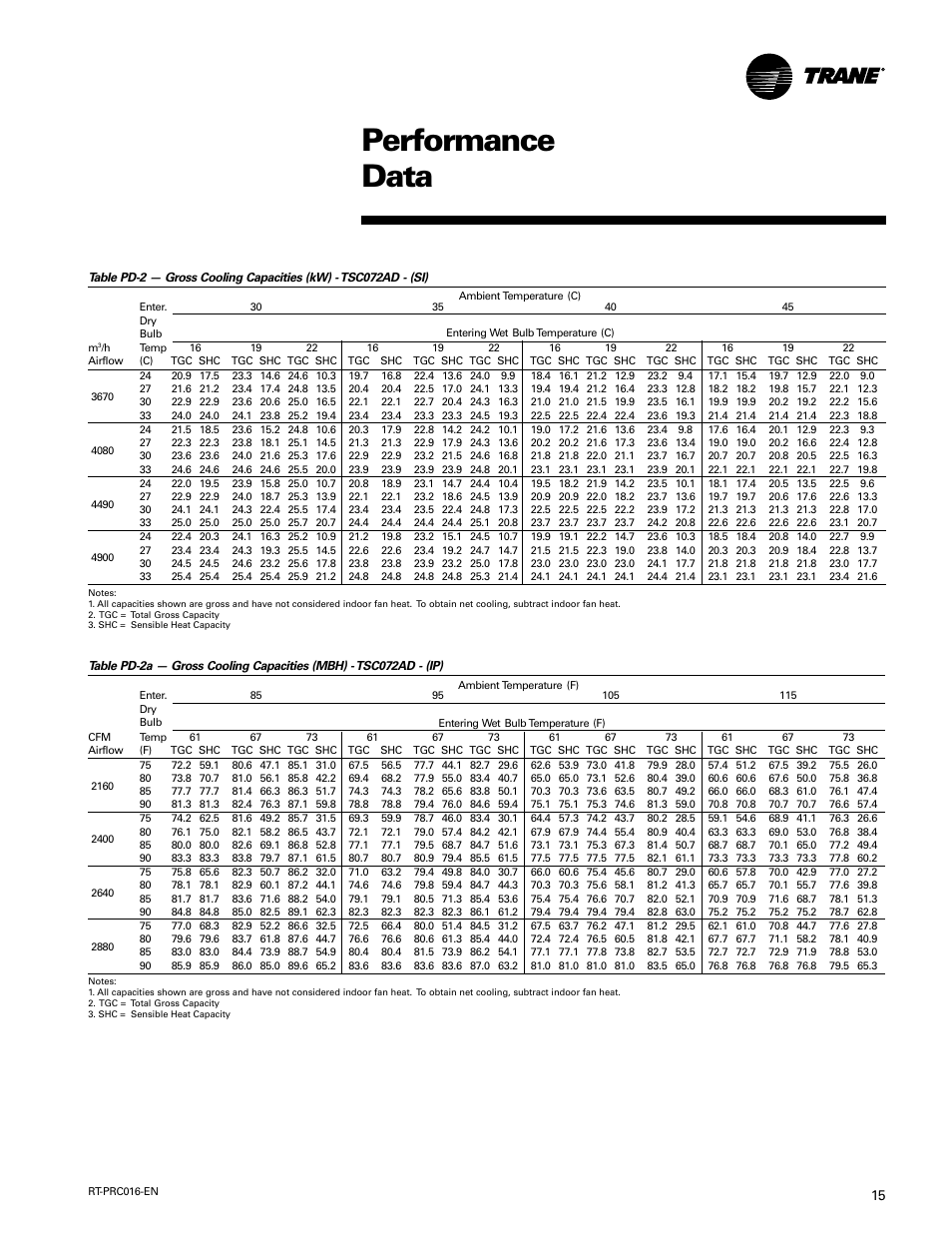 Performance data | Trane TSC060-120 User Manual | Page 15 / 48