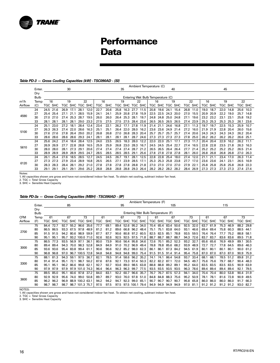 Performance data | Trane TSC060-120 User Manual | Page 16 / 48