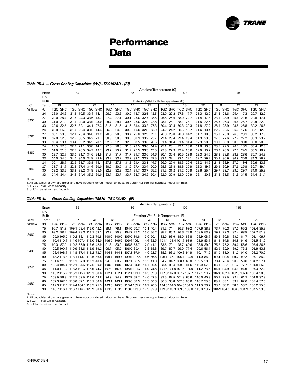 Performance data | Trane TSC060-120 User Manual | Page 17 / 48