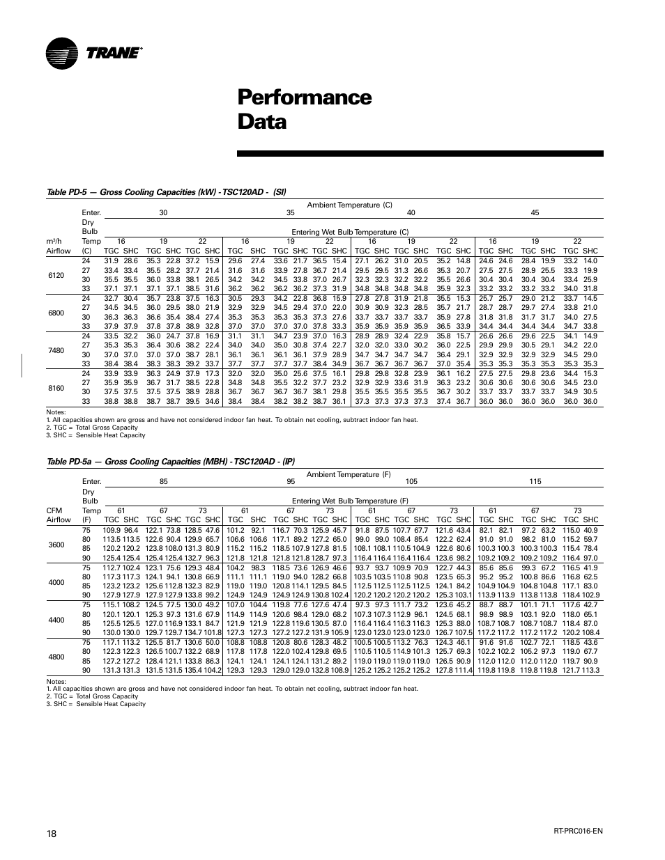 Performance data | Trane TSC060-120 User Manual | Page 18 / 48