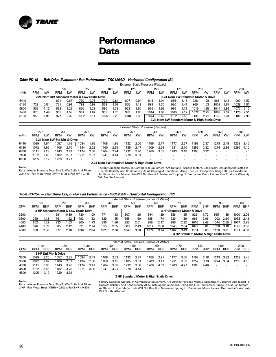 Performance data | Trane TSC060-120 User Manual | Page 28 / 48