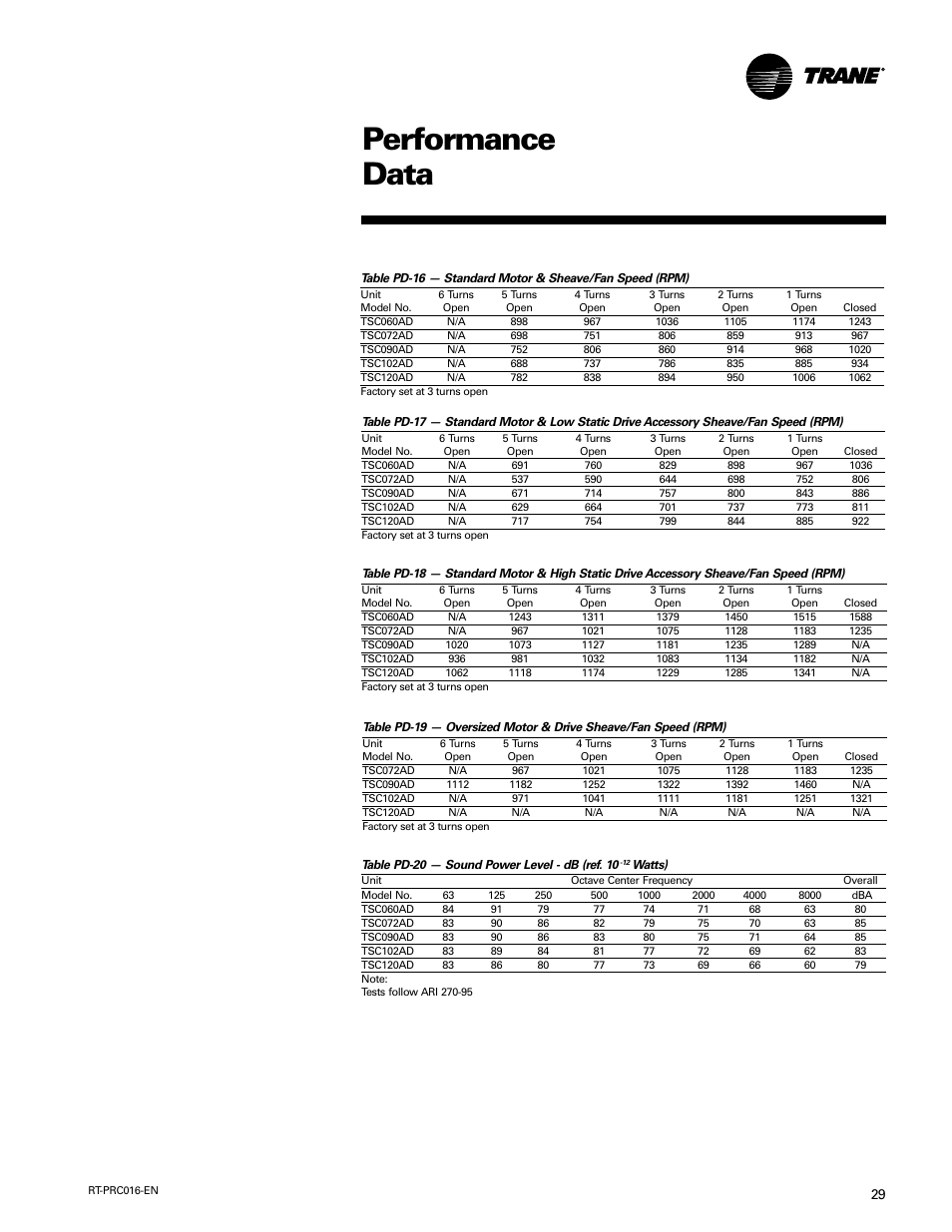 Performance data | Trane TSC060-120 User Manual | Page 29 / 48