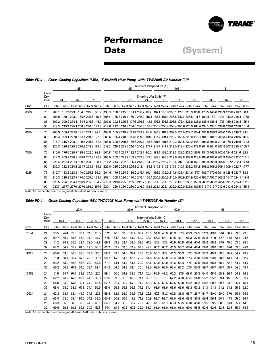 Performance data, System) | Trane TWE200B User Manual | Page 15 / 56