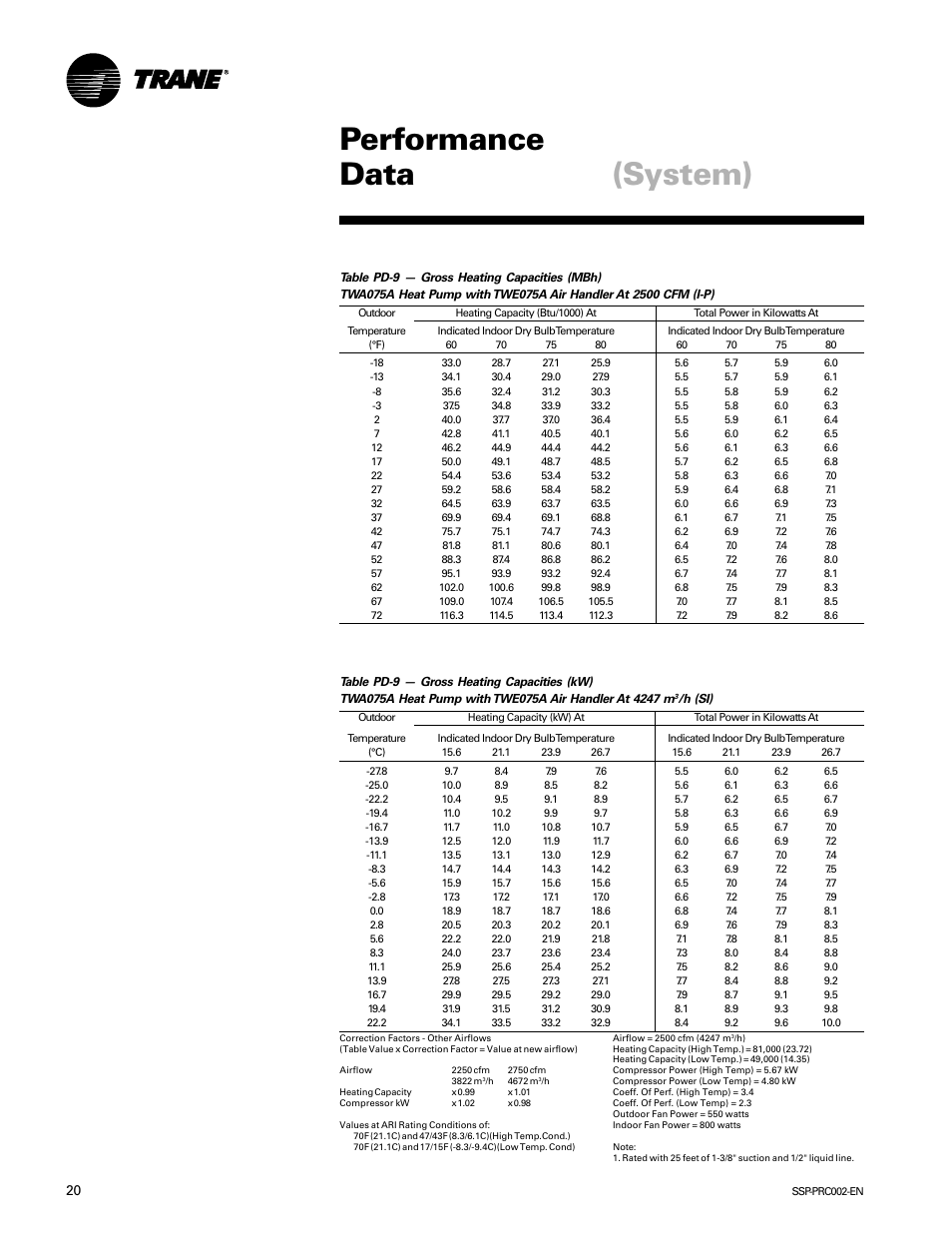 Performance data, System) | Trane TWE200B User Manual | Page 20 / 56
