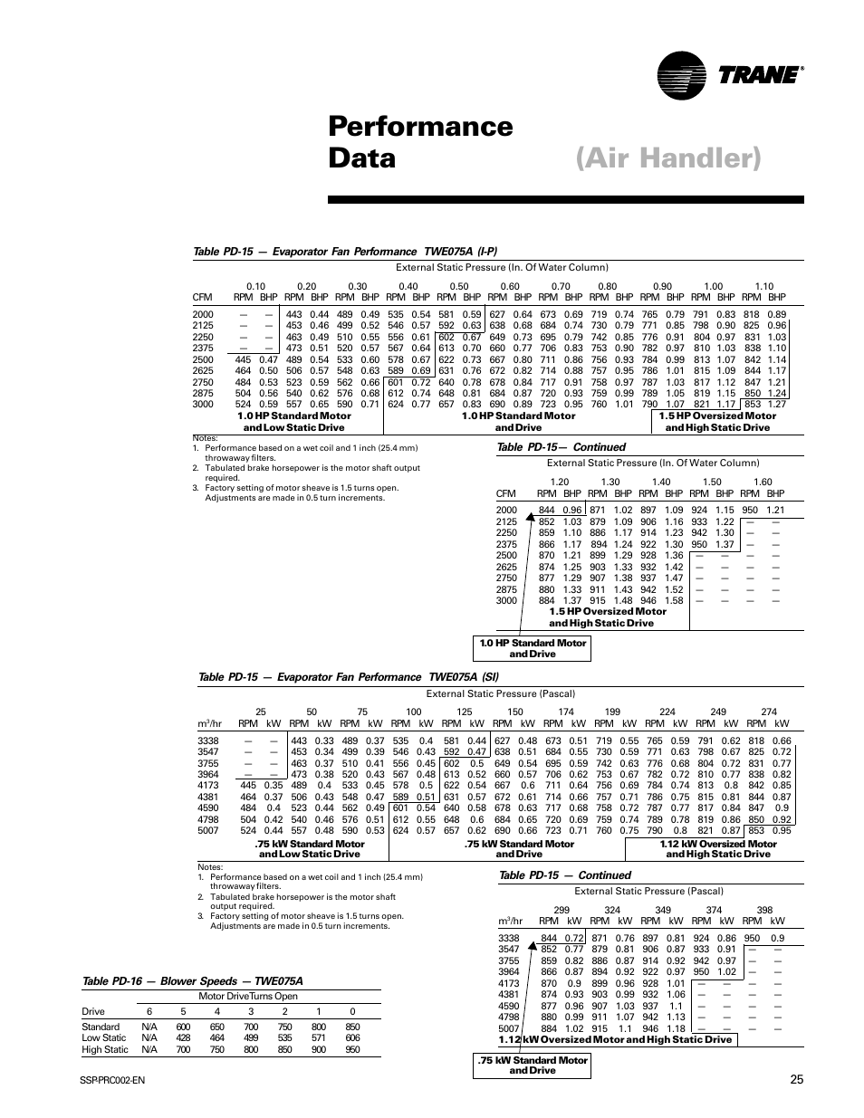 Performance data, Air handler) | Trane TWE200B User Manual | Page 25 / 56