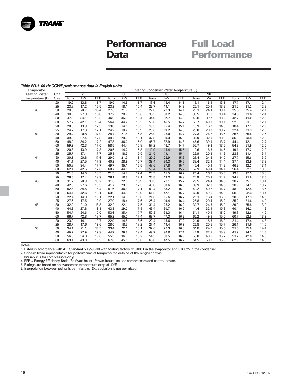 Full load performance performance data | Trane CGWF User Manual | Page 16 / 40