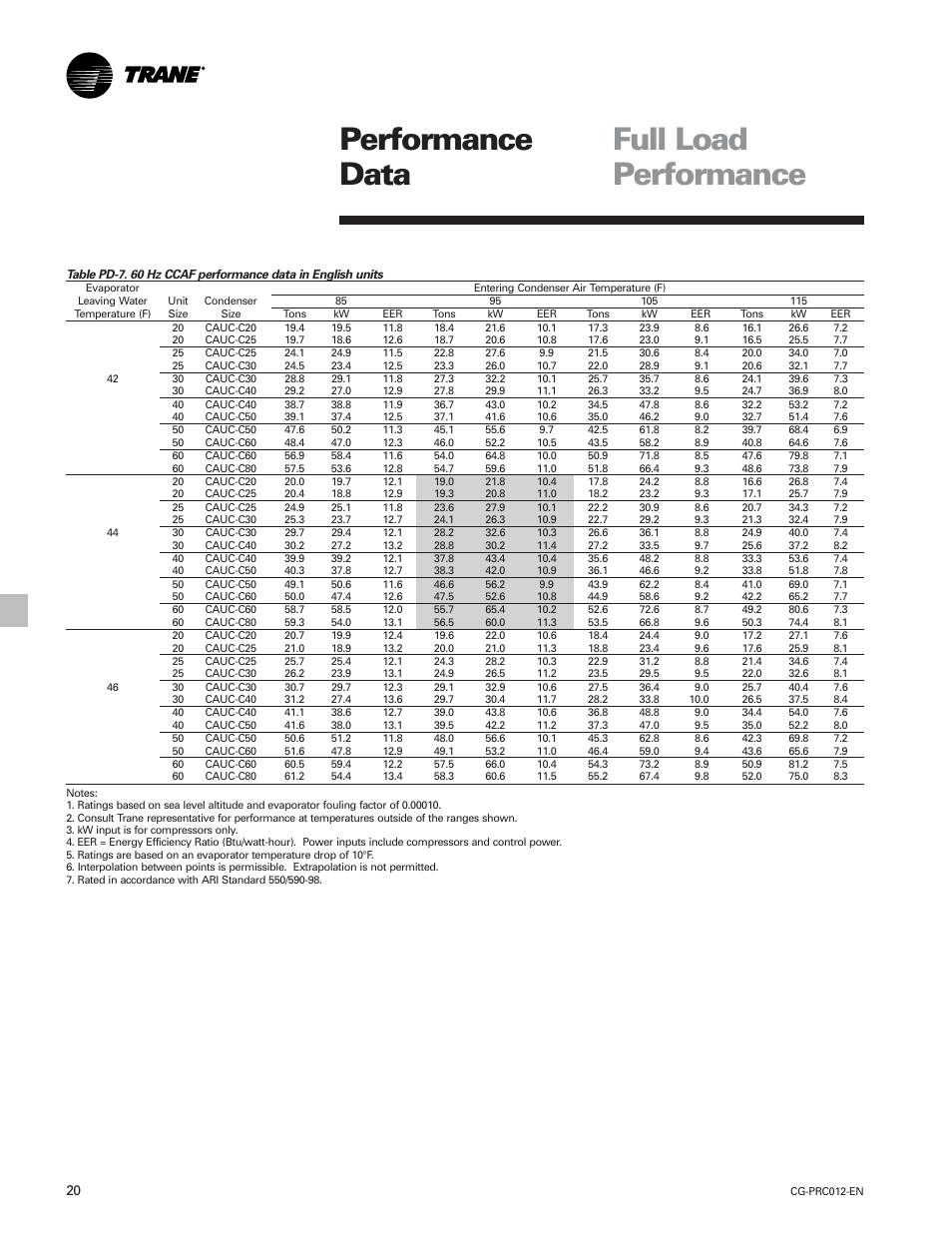 Full load performance performance data | Trane CGWF User Manual | Page 20 / 40