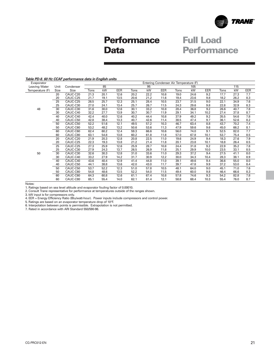 Full load performance performance data | Trane CGWF User Manual | Page 21 / 40