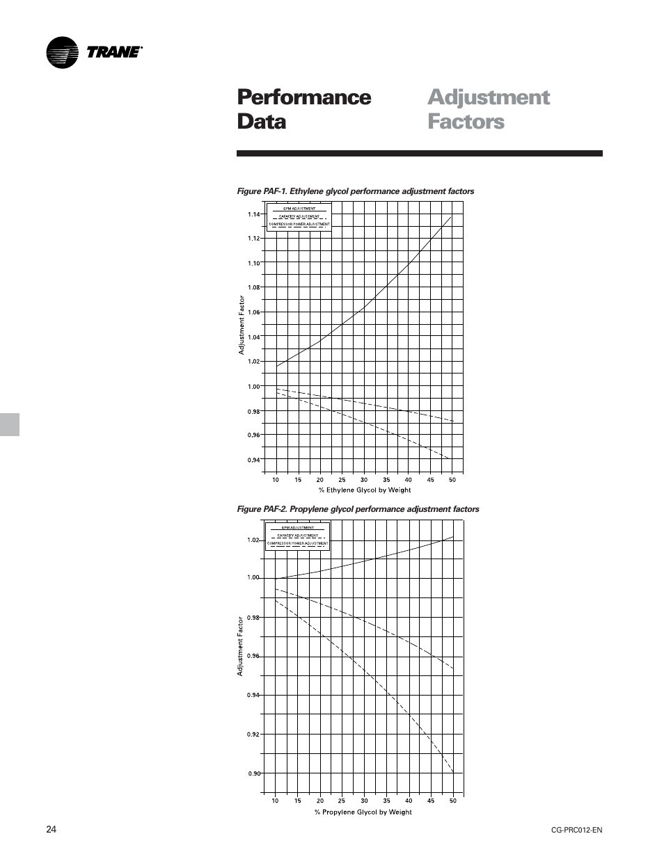 Adjustment factors performance data | Trane CGWF User Manual | Page 24 / 40