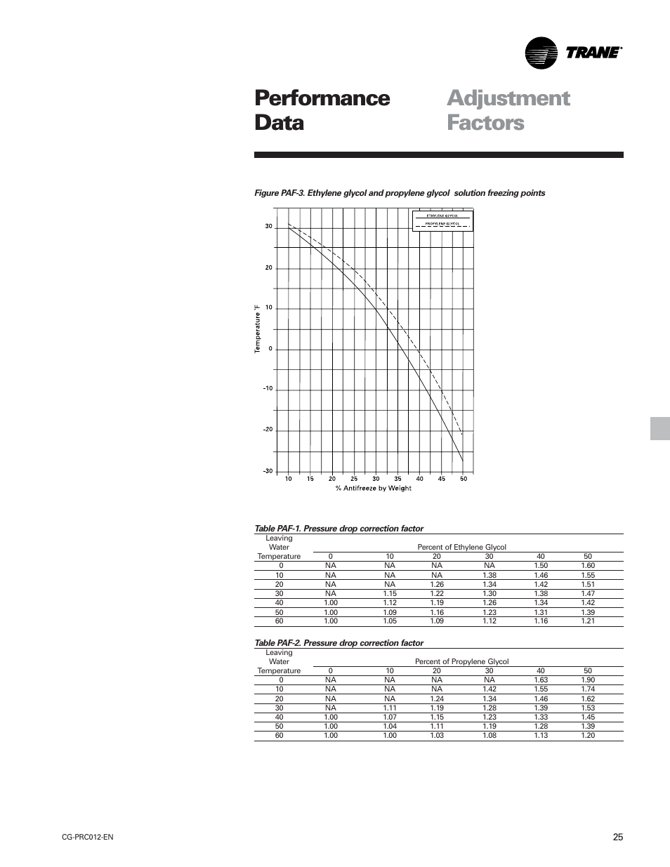 Adjustment factors performance data | Trane CGWF User Manual | Page 25 / 40