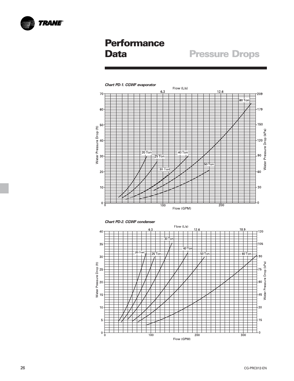 Performance data, Pressure drops | Trane CGWF User Manual | Page 26 / 40