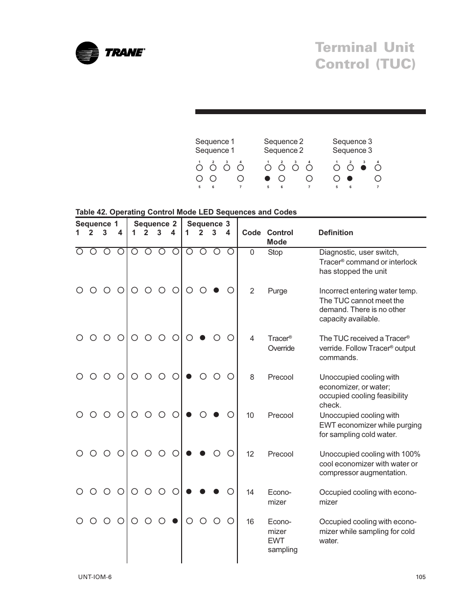 Terminal unit control (tuc), L ¡ ¡ ¡ ¡ l ¡ ¡ ¡ l, L ¡ l | L l l | Trane LO User Manual | Page 105 / 136