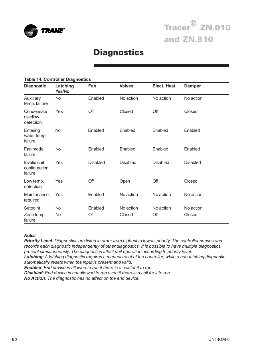 Diagnostics 50, Tracer, Diagnostics | Trane LO User Manual | Page 50 / 136