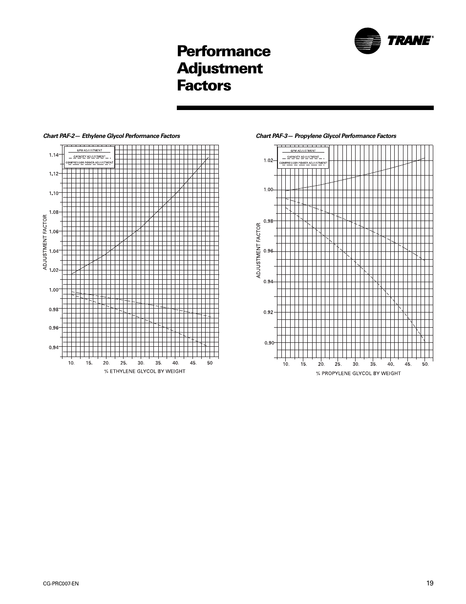 Performance adjustment factors | Trane CG-PRC007-EN User Manual | Page 19 / 52