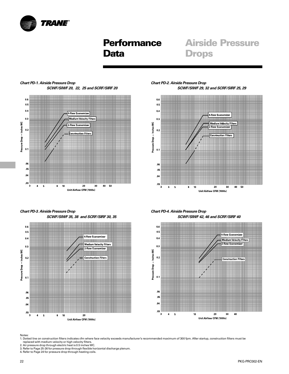 Performance data, Airside pressure drops, Performance airside pressure data drops | Trane PKG-PRC002-EN User Manual | Page 22 / 101