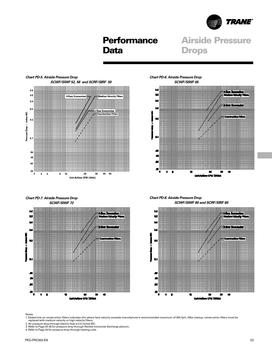 Performance airside pressure data drops | Trane PKG-PRC002-EN User Manual | Page 23 / 101